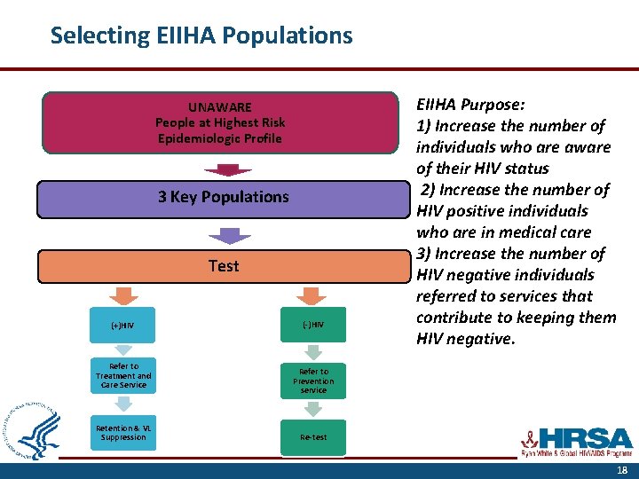 Selecting EIIHA Populations UNAWARE People at Highest Risk Epidemiologic Profile 3 Key Populations Test