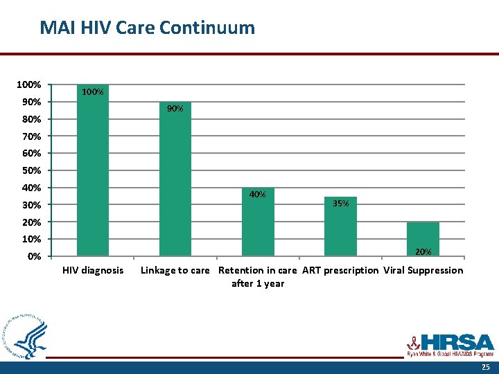 MAI HIV Care Continuum 100% 90% 80% 70% 60% 50% 40% 35% 20% 10%