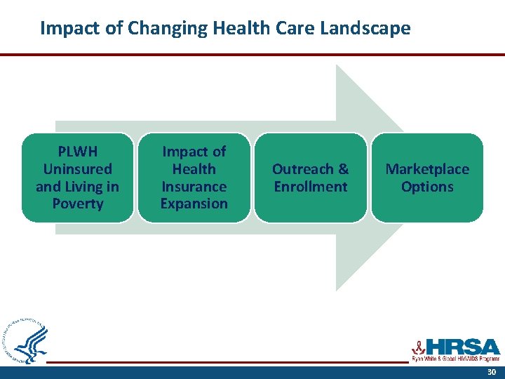 Impact of Changing Health Care Landscape PLWH Uninsured and Living in Poverty Impact of