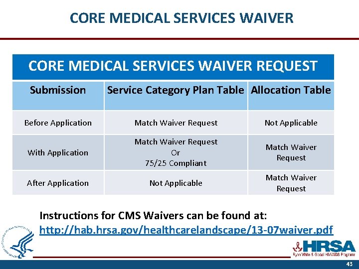 CORE MEDICAL SERVICES WAIVER REQUEST Submission Service Category Plan Table Allocation Table Before Application