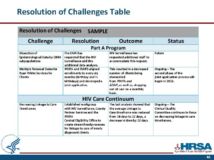 Resolution of Challenges Table SAMPLE 48 