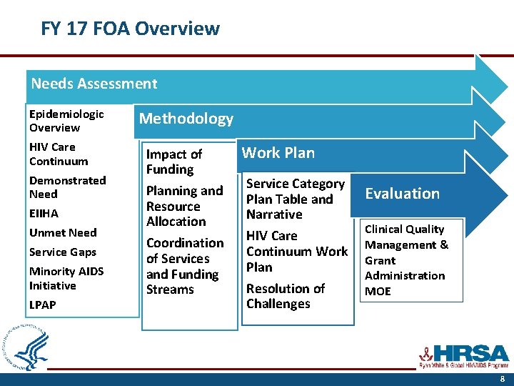 FY 17 FOA Overview Needs Assessment Epidemiologic Overview HIV Care Continuum Demonstrated Need EIIHA