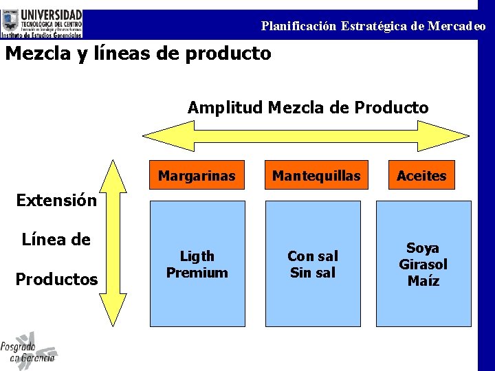 Planificación Estratégica de Mercadeo Mezcla y líneas de producto Amplitud Mezcla de Producto Margarinas Planificación Estratégica de Mercadeo Mezcla y líneas de producto Amplitud Mezcla de Producto Margarinas
