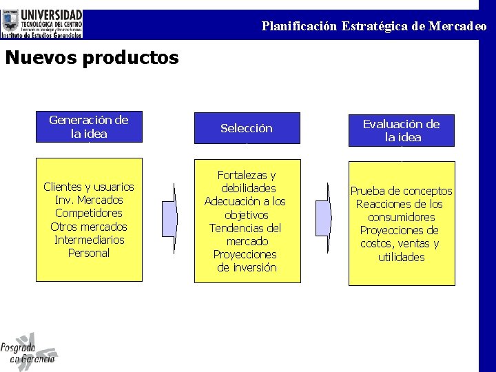 Planificación Estratégica de Mercadeo Nuevos productos Generación de la idea Selección Evaluación de la