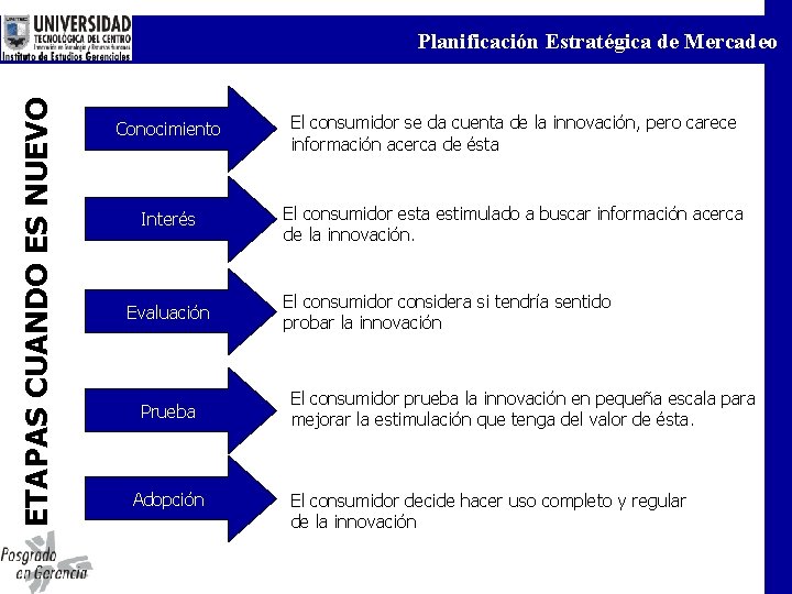 ETAPAS CUANDO ES NUEVO Planificación Estratégica de Mercadeo Conocimiento El consumidor se da cuenta ETAPAS CUANDO ES NUEVO Planificación Estratégica de Mercadeo Conocimiento El consumidor se da cuenta