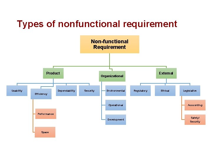 Types of nonfunctional requirement Non-functional Requirement Product Usability Dependability External Organizational Security Environmental Regulatory