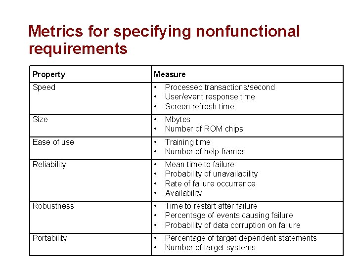 Metrics for specifying nonfunctional requirements Property Measure Speed • • • Processed transactions/second User/event