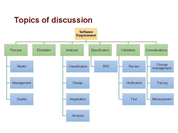 Topics of discussion Software Requirement Process Elicitation Analysis Specification Validation Considerations Review Change management