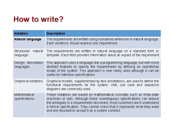 How to write? Notation Description Natural language The requirements are written using numbered sentences