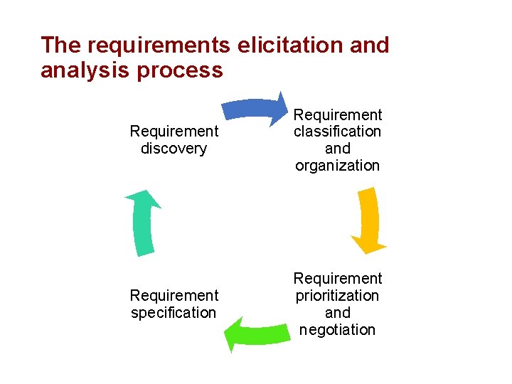 The requirements elicitation and analysis process Requirement discovery Requirement classification and organization Requirement specification