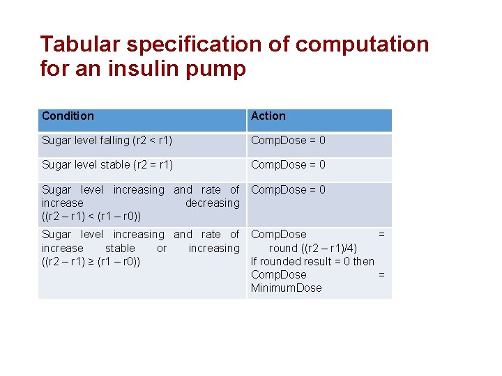 Tabular specification of computation for an insulin pump Condition Action Sugar level falling (r