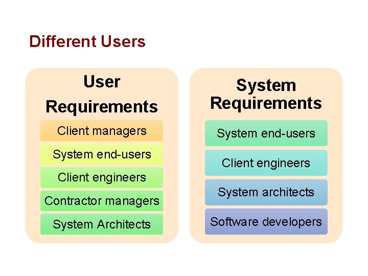 Different Users User Requirements System Requirements Client managers System end-users Client engineers Contractor managers