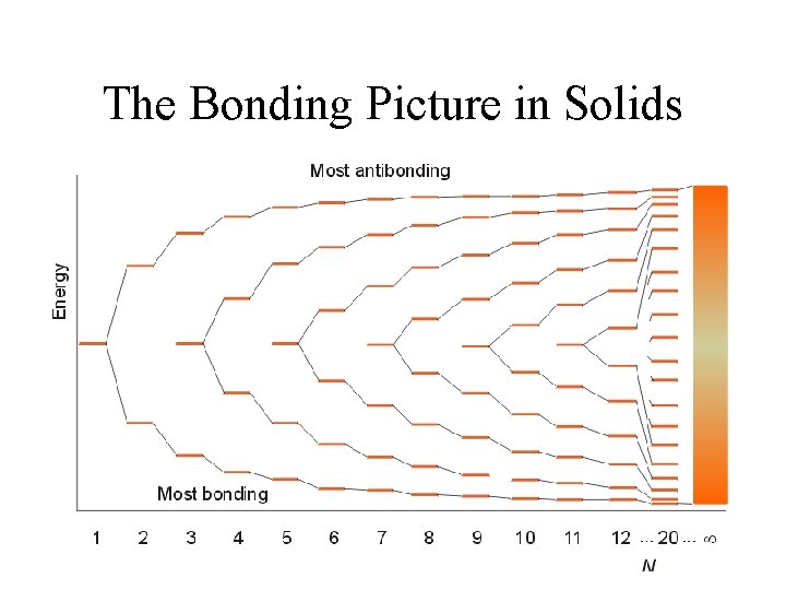 The Bonding Picture in Solids 