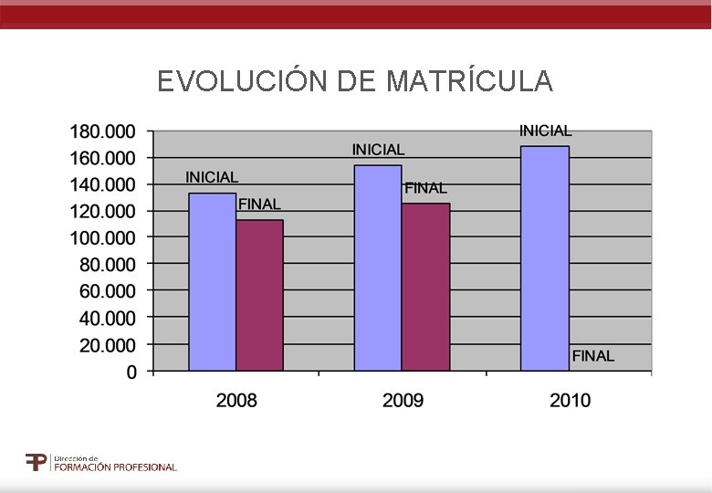 EVOLUCIÓN DE MATRÍCULA 