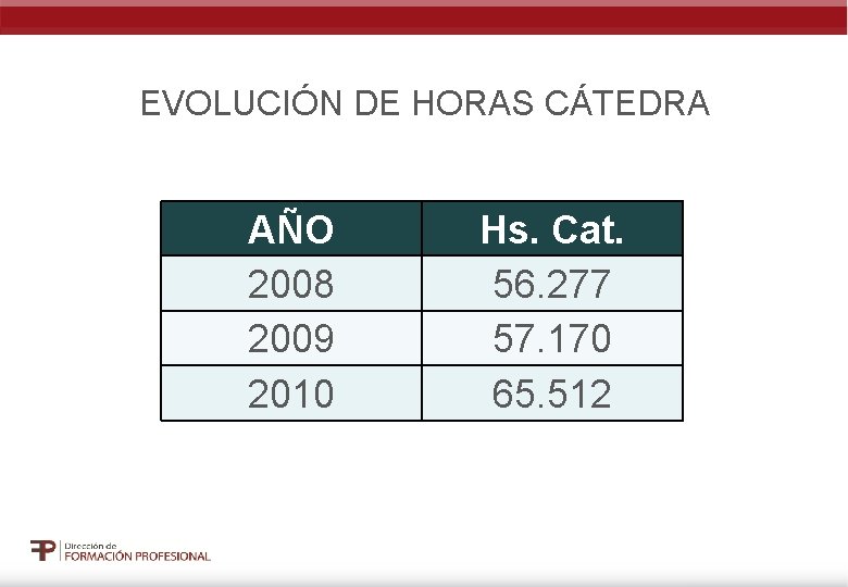EVOLUCIÓN DE HORAS CÁTEDRA AÑO 2008 2009 2010 Hs. Cat. 56. 277 57. 170