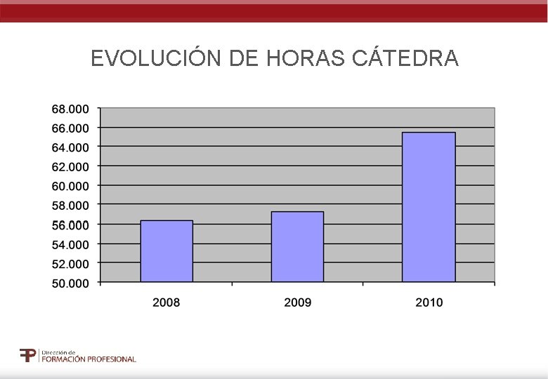 EVOLUCIÓN DE HORAS CÁTEDRA 