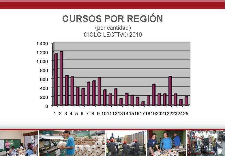 CURSOS POR REGIÓN (por cantidad) CICLO LECTIVO 2010 