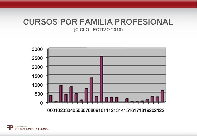 CURSOS POR FAMILIA PROFESIONAL (CICLO LECTIVO 2010) 