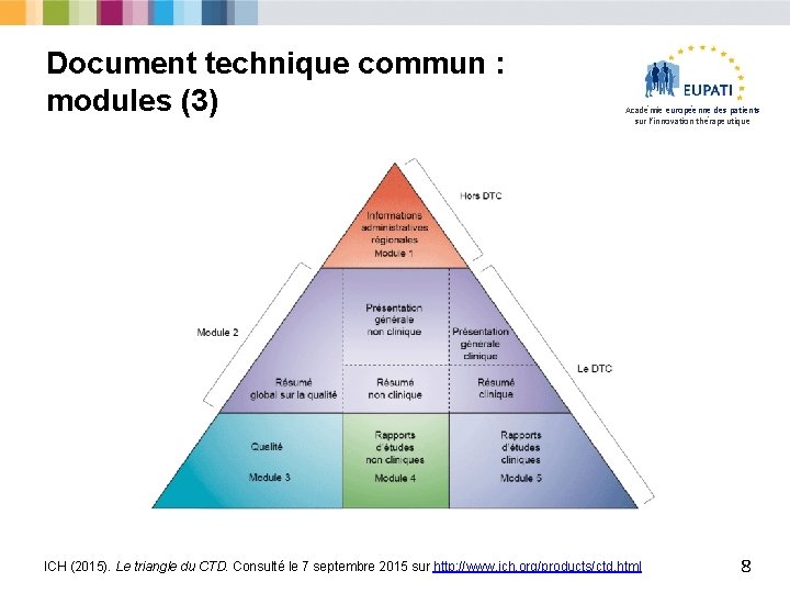 Document technique commun : modules (3) Académie européenne des patients sur l’innovation thérapeutique ICH