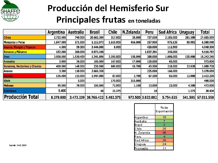 Producción del Hemisferio Sur Principales frutas en toneladas Fuente: FAO 2007 Argentina Australia Brasil