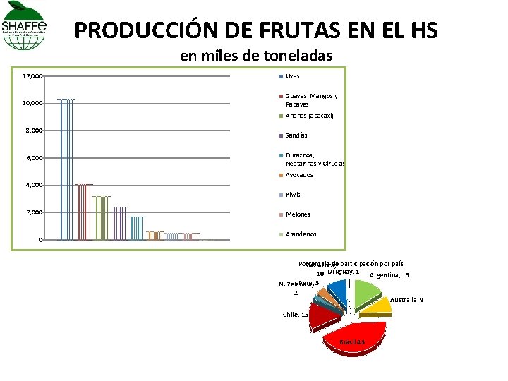 PRODUCCIÓN DE FRUTAS EN EL HS en miles de toneladas 12, 000 Uvas 10,