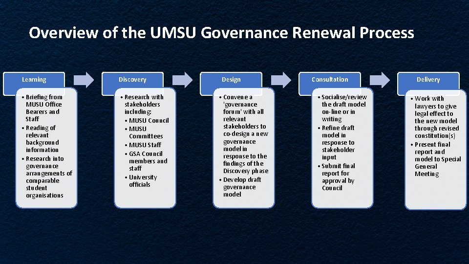 Overview of the UMSU Governance Renewal Process Learning Discovery • Briefing from MUSU Office Overview of the UMSU Governance Renewal Process Learning Discovery • Briefing from MUSU Office