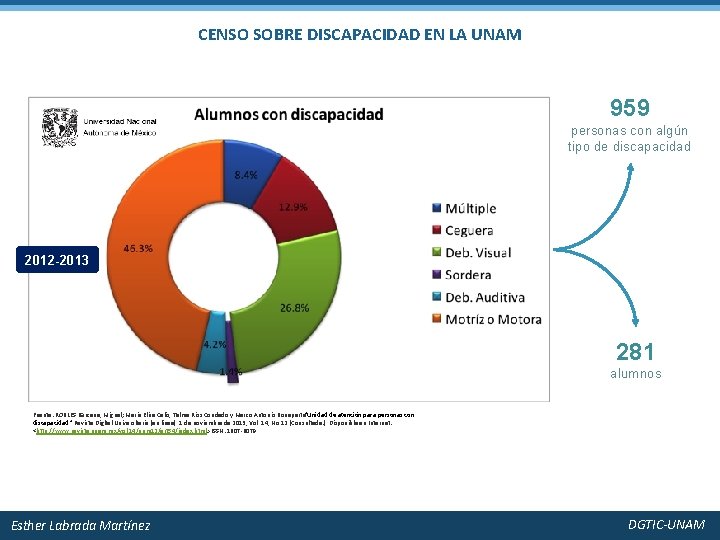 CENSO SOBRE DISCAPACIDAD EN LA UNAM 959 personas con algún tipo de discapacidad 2012