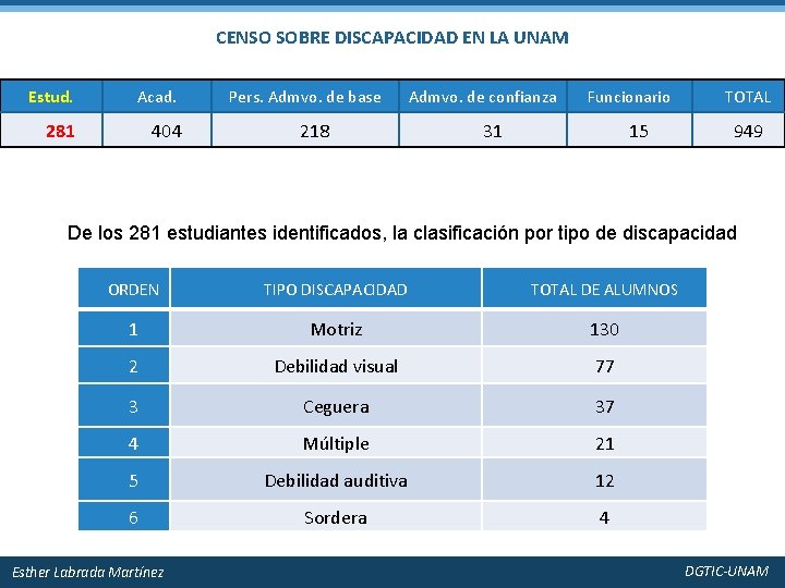 CENSO SOBRE DISCAPACIDAD EN LA UNAM Estud. Acad. 281 404 Pers. Admvo. de base