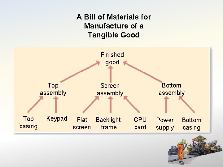 A Bill of Materials for Manufacture of a Tangible Good Finished good Top assembly