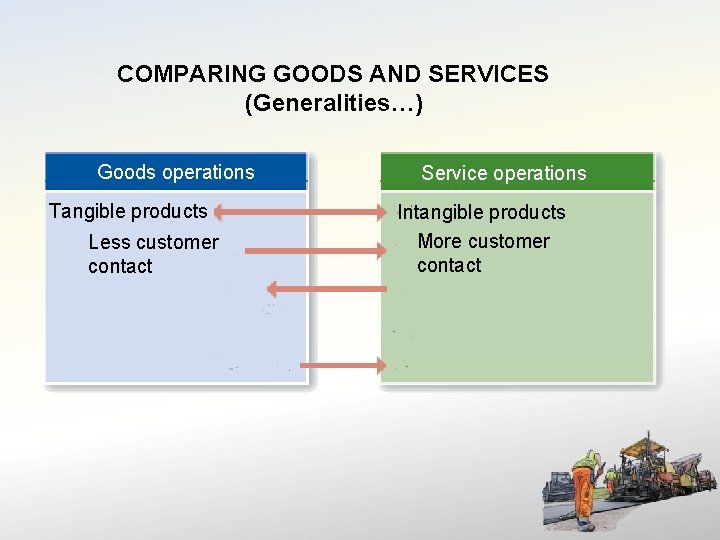 COMPARING GOODS AND SERVICES (Generalities…) Goods operations Tangible products Less customer contact Service operations
