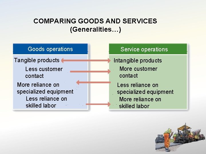 COMPARING GOODS AND SERVICES (Generalities…) Goods operations Tangible products Less customer contact More reliance