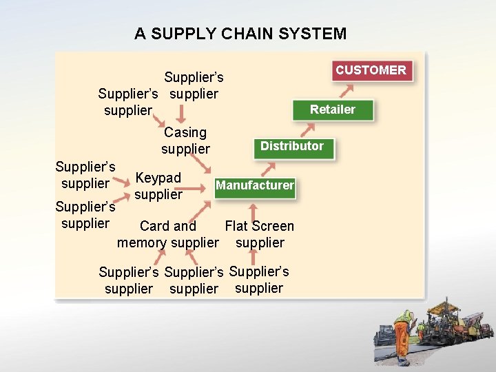 A SUPPLY CHAIN SYSTEM CUSTOMER Supplier’s supplier Casing supplier Supplier’s supplier Keypad supplier Retailer