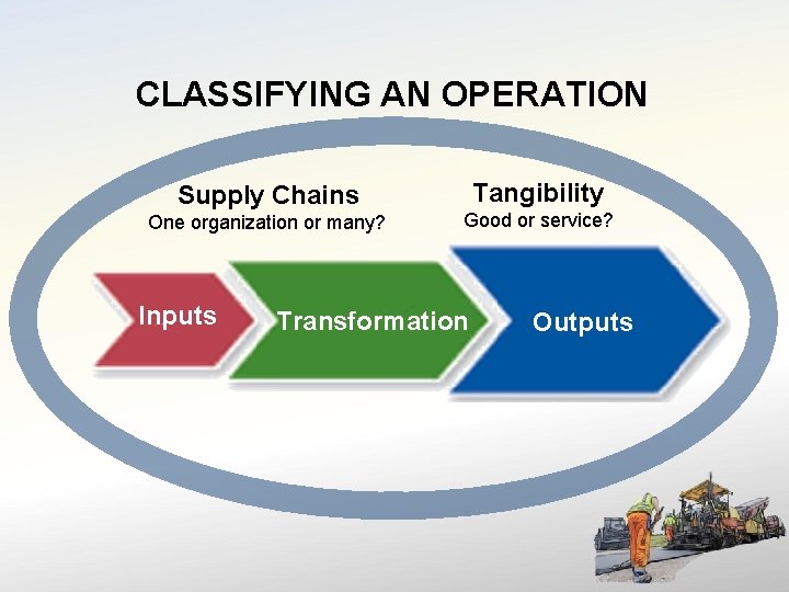 CLASSIFYING AN OPERATION Supply Chains One organization or many? Inputs Tangibility Good or service?