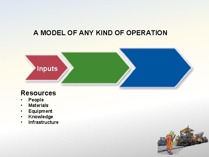 A MODEL OF ANY KIND OF OPERATION Inputs Resources • • • People Materials