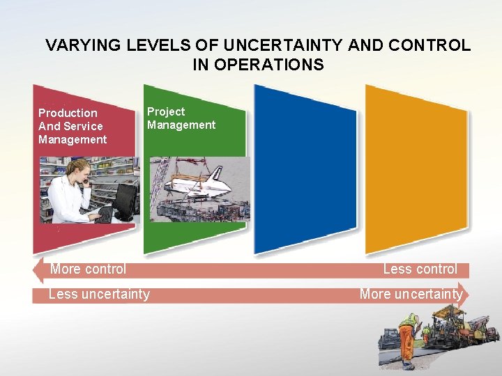 VARYING LEVELS OF UNCERTAINTY AND CONTROL IN OPERATIONS Production And Service Management Project Management