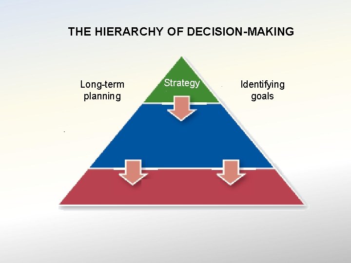 THE HIERARCHY OF DECISION-MAKING Long-term planning Strategy Identifying goals 