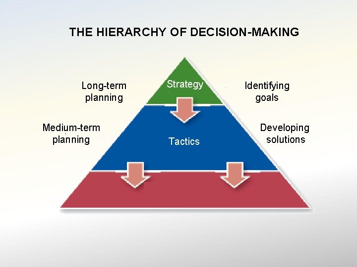 THE HIERARCHY OF DECISION-MAKING Long-term planning Medium-term planning Strategy Tactics Identifying goals Developing solutions