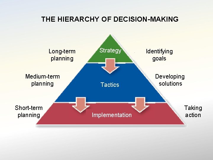 THE HIERARCHY OF DECISION-MAKING Long-term planning Medium-term planning Short-term planning Strategy Tactics Implementation Identifying