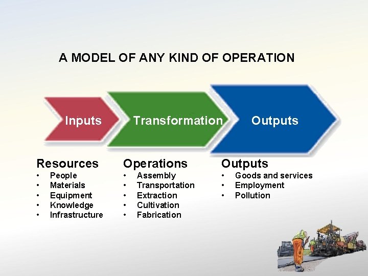 A MODEL OF ANY KIND OF OPERATION Inputs Transformation Outputs Resources Operations Outputs •