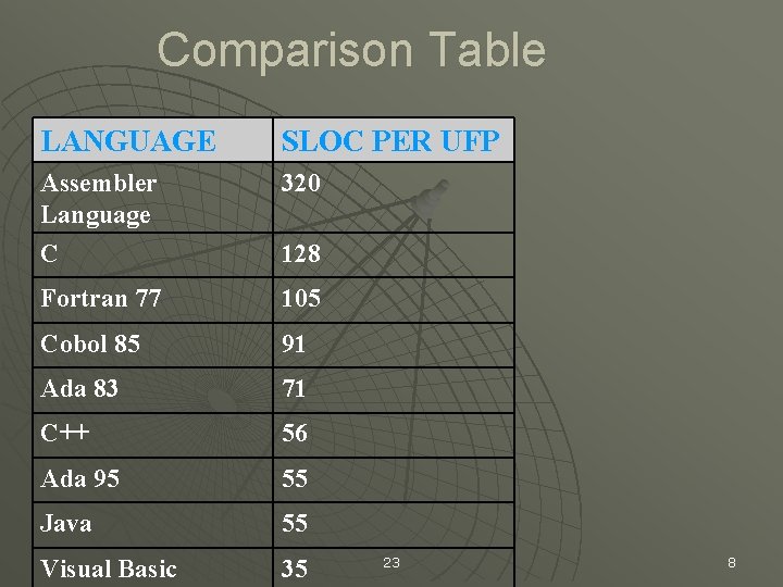 Comparison Table LANGUAGE SLOC PER UFP Assembler Language 320 C 128 Fortran 77 105