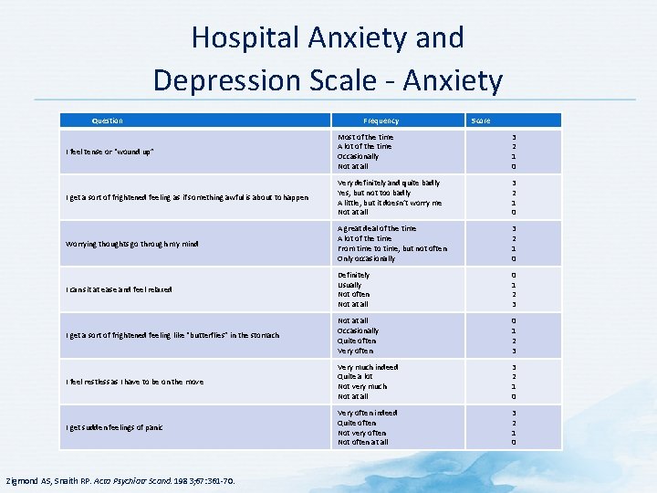 Hospital Anxiety and Depression Scale - Anxiety Question Frequency Score I feel tense or