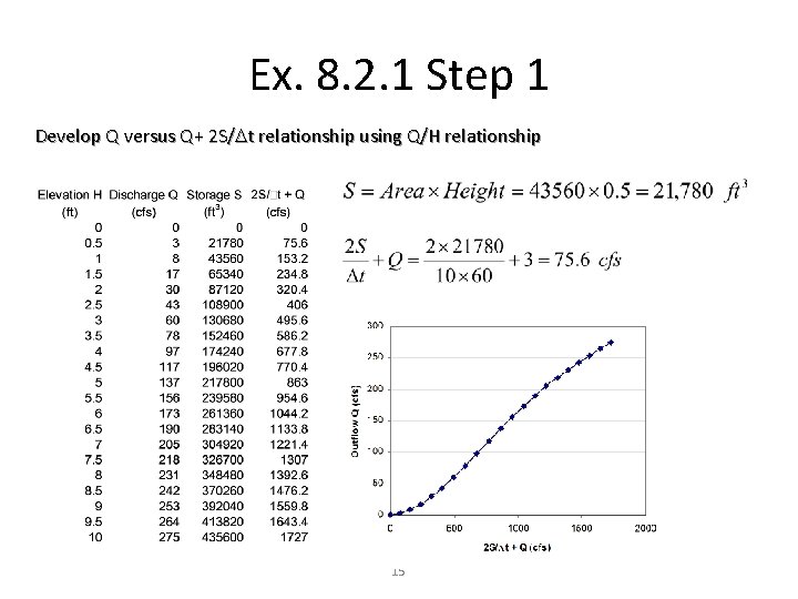 Ex. 8. 2. 1 Step 1 Develop Q versus Q+ 2 S/Dt relationship using