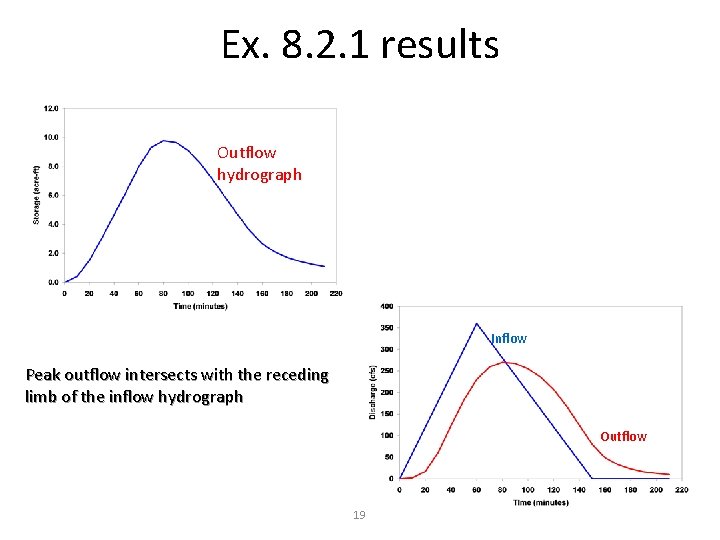 Ex. 8. 2. 1 results Outflow hydrograph Inflow Peak outflow intersects with the receding