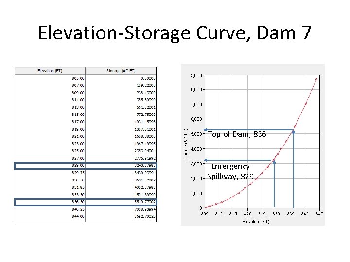 Elevation-Storage Curve, Dam 7 Top of Dam, 836 Emergency Spillway, 829 