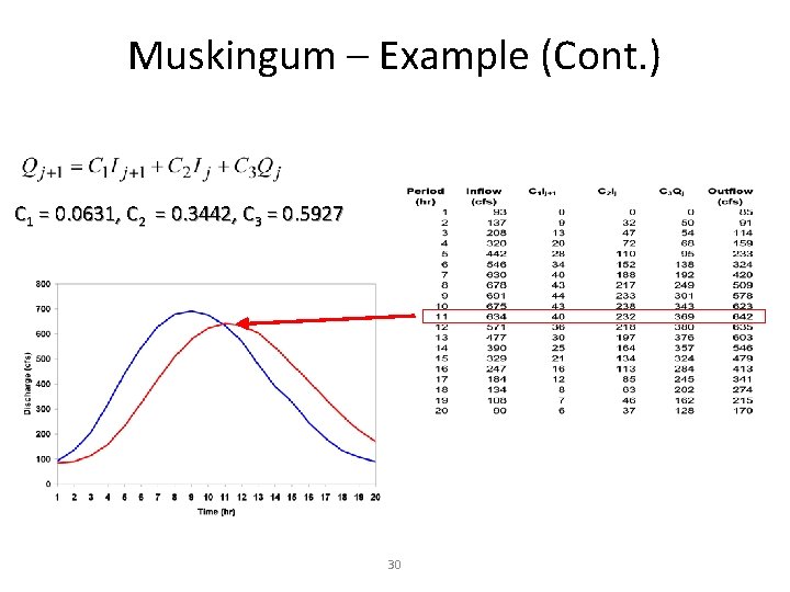 Muskingum – Example (Cont. ) C 1 = 0. 0631, C 2 = 0.