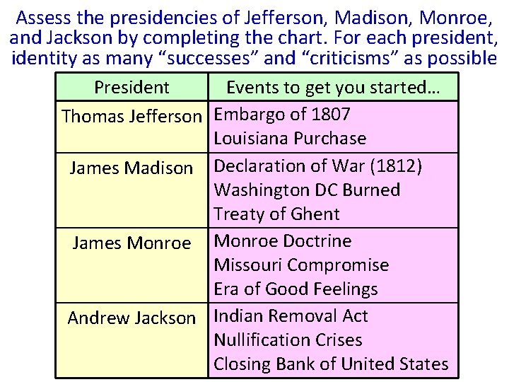 Assess the presidencies of Jefferson, Madison, Monroe, and Jackson by completing the chart. For Assess the presidencies of Jefferson, Madison, Monroe, and Jackson by completing the chart. For