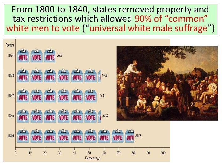 From 1800 to 1840, states removed property and tax restrictions which allowed 90% of