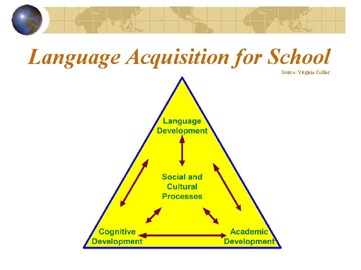 Language Acquisition for School Source: Virginia Collier Language Acquisition for School Source: Virginia Collier