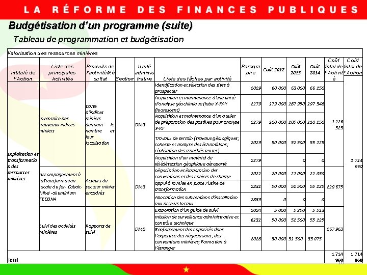 Budgétisation d’un programme (suite) Tableau de programmation et budgétisation Valorisation des ressources minières Intitulé