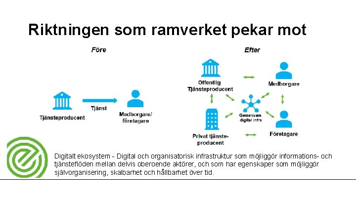 Riktningen som ramverket pekar mot Digitalt ekosystem Digital och organisatorisk infrastruktur som möjliggör informations